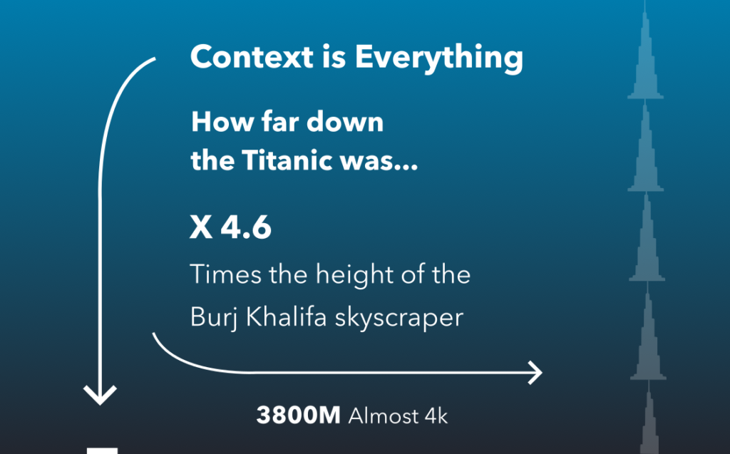 The size of the Titanic and how far down it was.